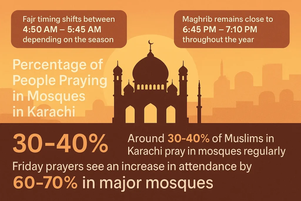 Percentage of People Praying in Mosques in Karachi